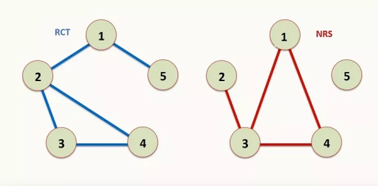 Two network diagrams comparing Randomized Controlled Trials (RCT) and Non-Randomized Studies (NRS). On the left, the RCT network shows five nodes connected by blue lines indicating relationships between treatments 1 through 5. On the right, the NRS network shows a different structure, with fewer connections among the same five treatments, represented by red lines